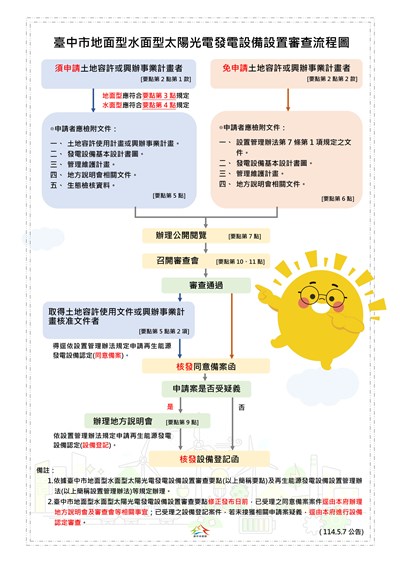 臺中市地面型水面型太陽光電發電設備設置審查流程圖