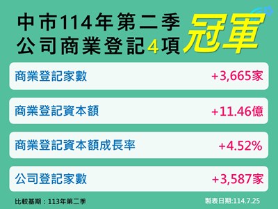 114年q2-4項指標奪冠_0