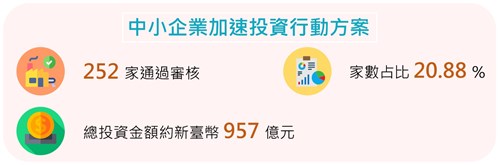 中小企業加速投資行動方案