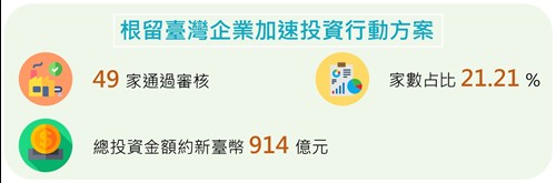 根留臺灣企業加速投資行動方案