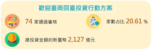 歡迎臺商回臺投資行動方案