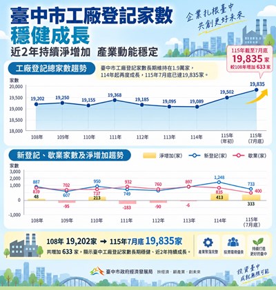 台中工廠登記家數六都第一　近8年新登記6,735家、整體淨增633家