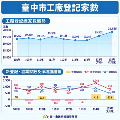 台中工廠登記家數六都第一-近8年新登記6-735家-整體淨增633家