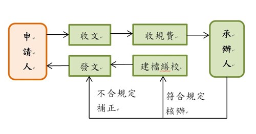 公司登記申請流程