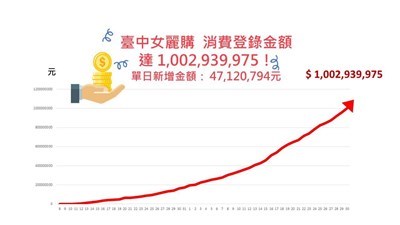 首屆-台中女麗購-創商機-發票登錄金額破10億