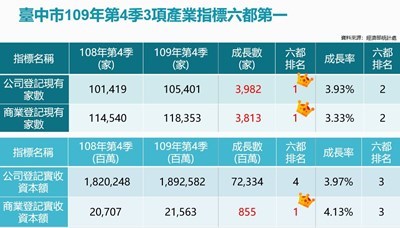 臺中市109年第4季3項產業指標六都第一