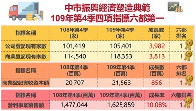 中市振興經濟塑造典範-109年q4營利事業銷售額六都第一