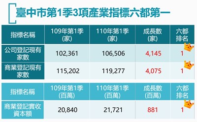 台中市第1季3項產業指標六都第一