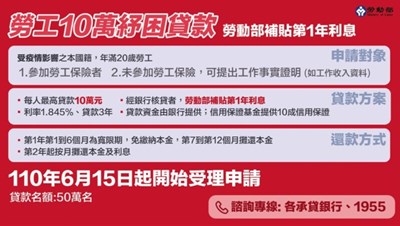 中央紓困4.0勞工生活補貼 最高可領3萬元