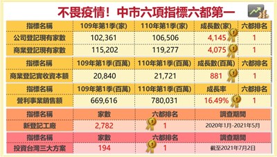 中市六項指標六都第一