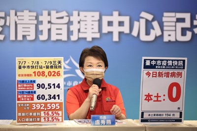 台中今公布2例確診個案 下週二、三開放68、69歲長者打疫苗