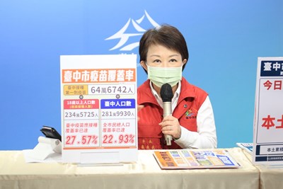 台中今日再「三零」! 已接種第一劑疫苗破64萬人