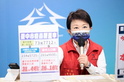 統計至今日中午12時,已接種第一劑疫苗有73萬7712人,疫苗應接種率達31.44%、全市民總人口數接種率26.16%