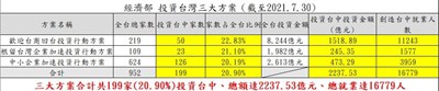 經濟部公布「投資台灣三大方案」,截至今年7月30日,台中市吸引199家業者投資,投資金額達2,237億元