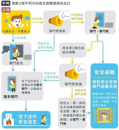 中市火災以爐火、電器、菸蒂為大宗 消防局籲做好居家用火用電