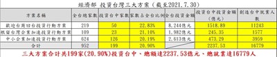經濟部公布-投資台灣三大方案-截至今年7月30日-台中市吸引199家業者投資-投資金額達2-237億元