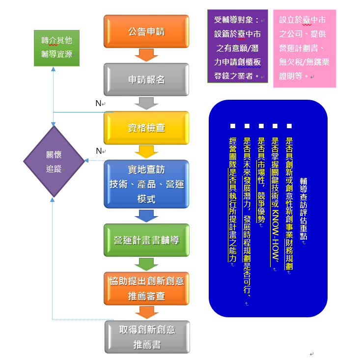 申請登錄創櫃板之公司創新創意推薦