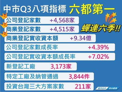 富市台中no1-中市110年第三季八項經濟指標全國第一