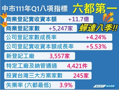 經濟長紅!台中8項指標連三季奪冠