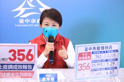 台中本土確診+356 盧市長:落實防疫、戴好口罩
