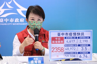 中市本土確診+2358例 盧市長感謝母親守護家人、守護城市