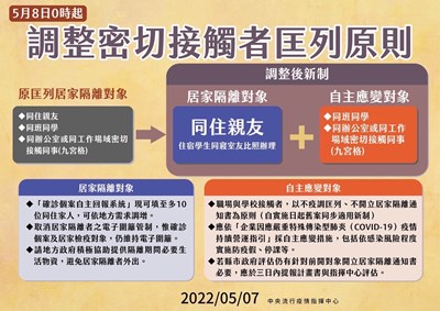 中央不再匡列職場密切接觸者-中市經發局籲企業落實自主應變