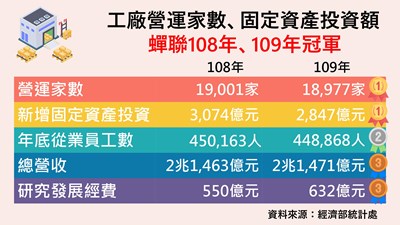 不畏疫情逆勢加碼-中市109年工廠固定資產投資全國第一