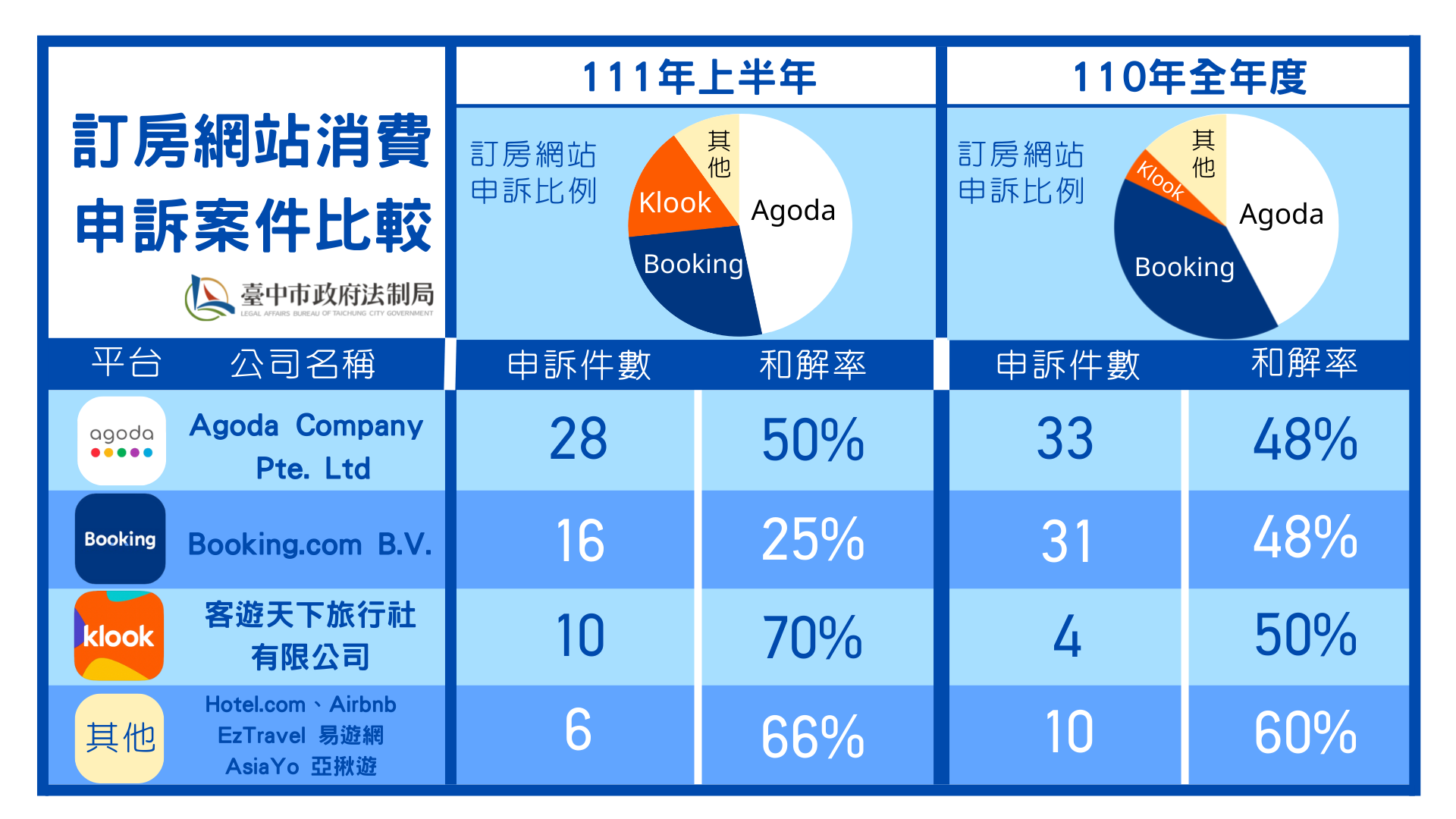 訂房網站消費申訴案件比較