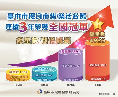 台中市今年度市集與名攤共計4,923顆星,連3年獲得全國冠軍